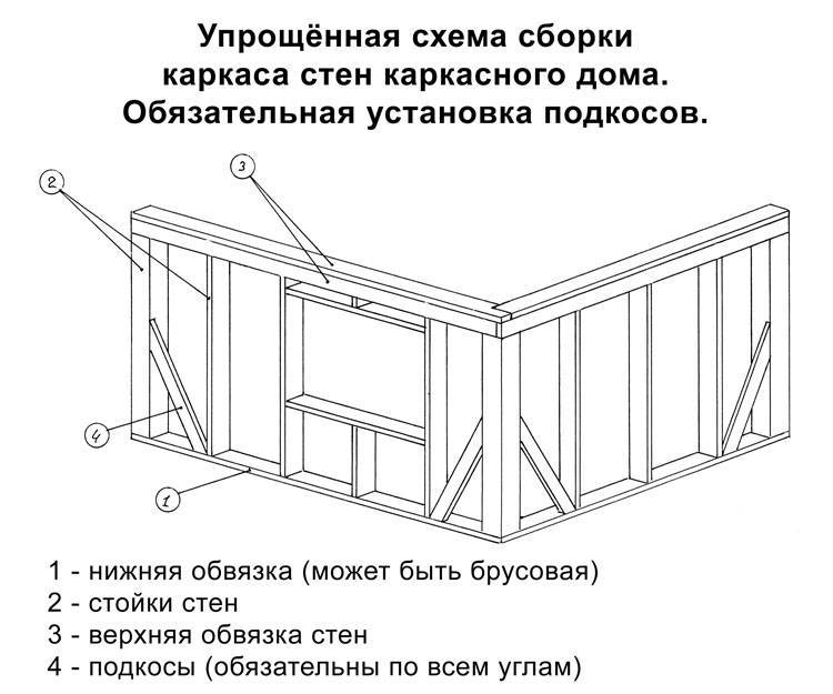 Пошаговая инструкция по строительству каркасного дома самому