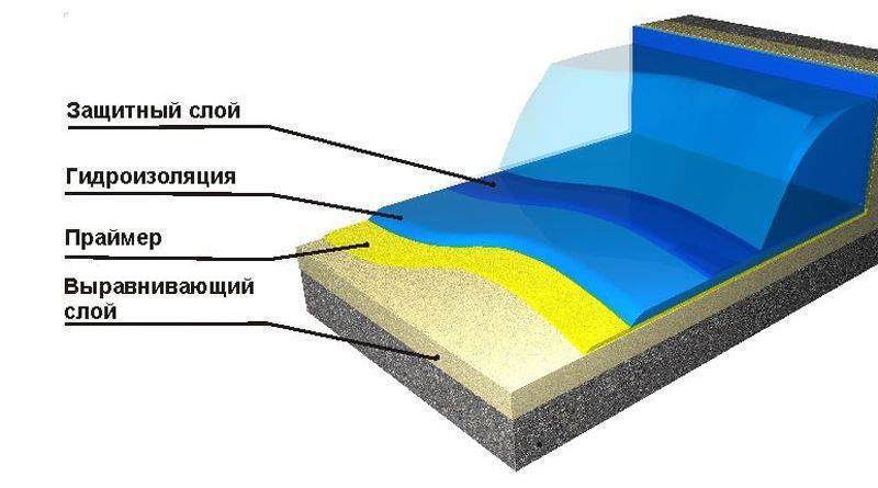 Гидроизоляция бассейна - виды материалов, технология их нанесения