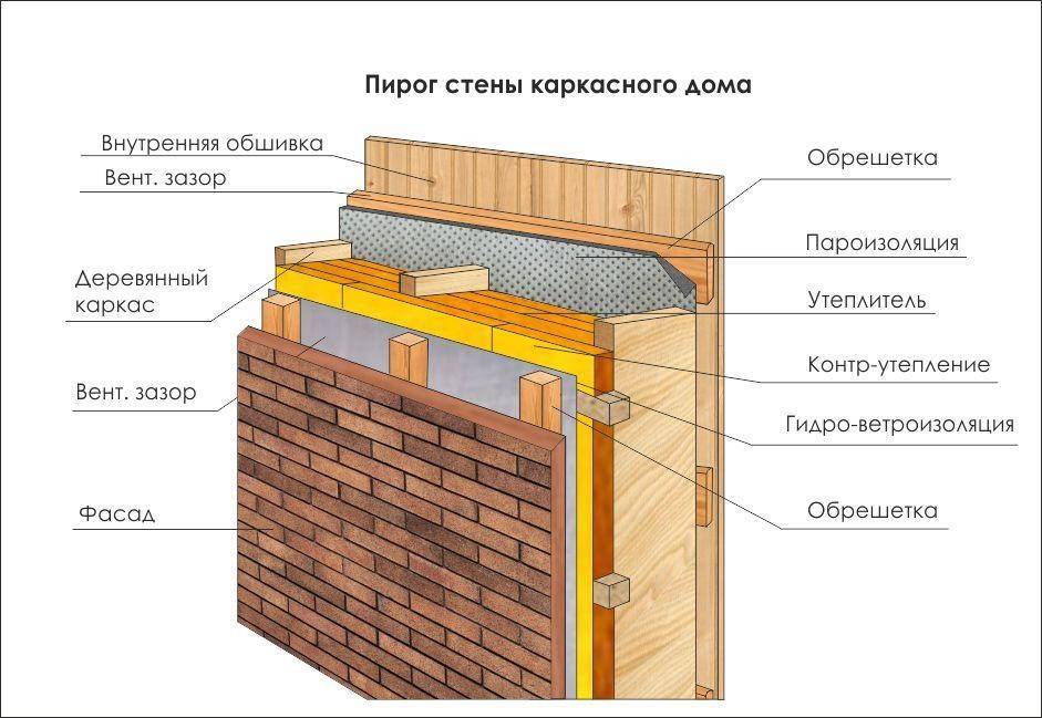 Как сделать пароизоляцию для стен каркасного дома изнутри - какой стороной класть: Обзор