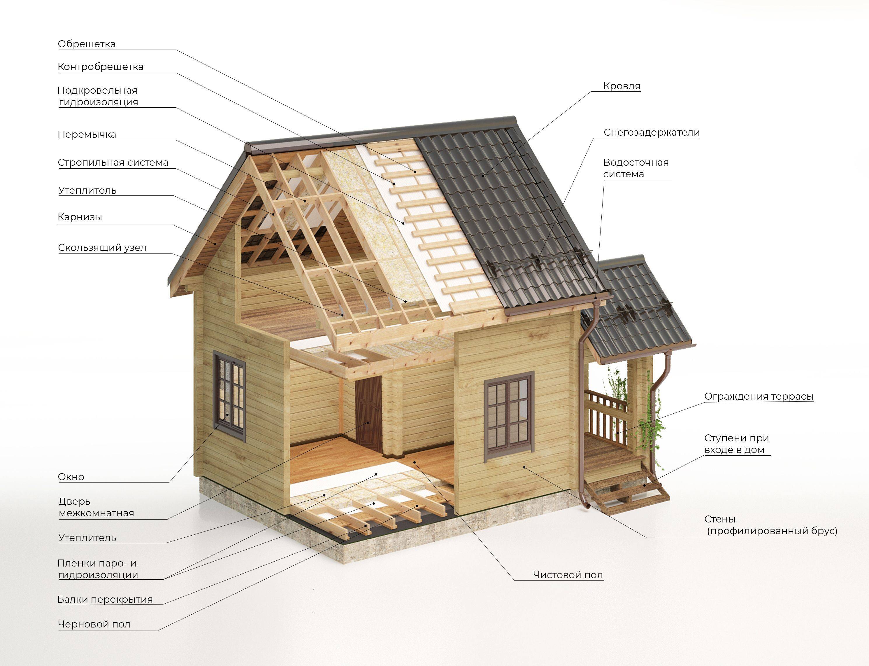 Как построить брусовой дом от начала до конца: дом своими руками