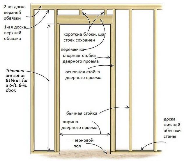 Как установить межкомнатные двери в каркасном доме своими руками: особенности