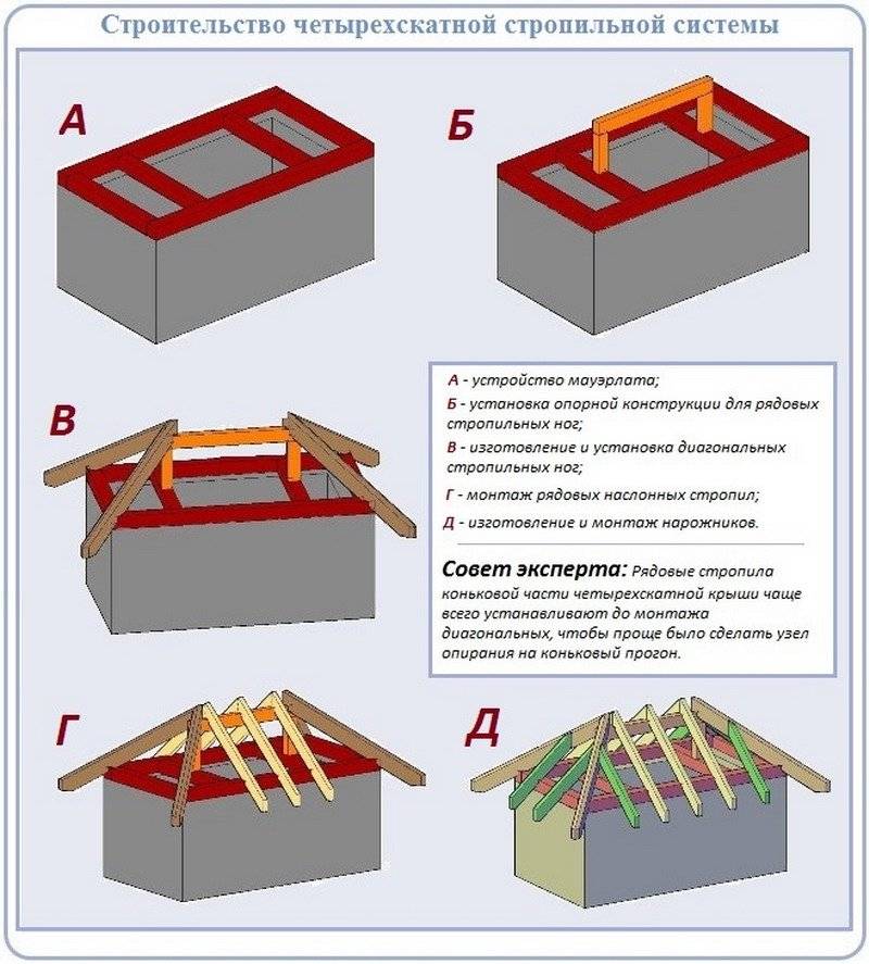 Двухскатная крыша своими руками - пошаговая видео инструкция (фото, схема, план)