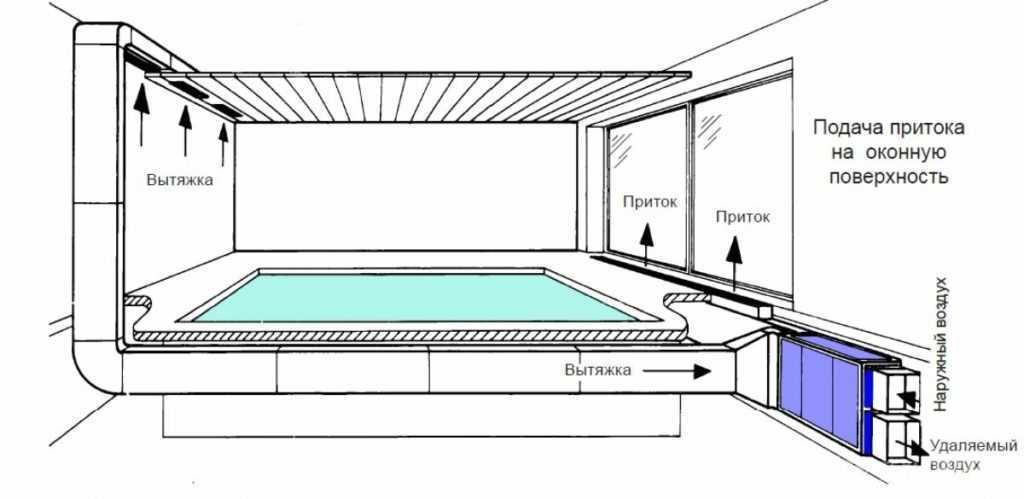 Расчёт вентиляции бассейна: оптимальные значения микроклимата, особенности проектирования