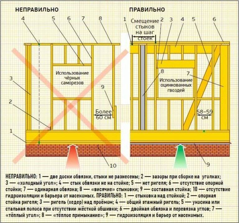 Схемы постройки каркасных домов своими руками:  пошаговая инструкция +видео