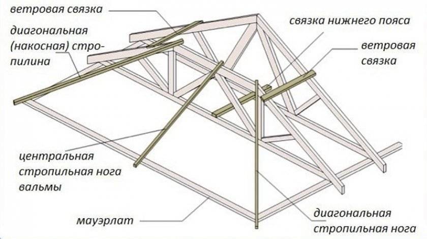 Стропильная система полувальмовой крыши: особенности конструкции и монтажа