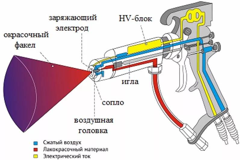 Электростатическая покраска: технология, типы распыления, применение в россии