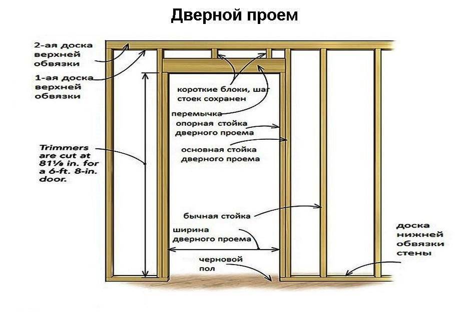 Как установить двери в каркасном доме своими руками: особенности