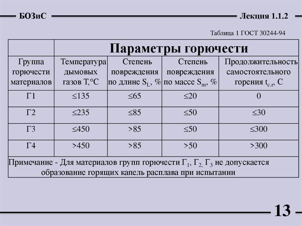 Класс горючести. классификация строительных материалов по пожарной опасности :: businessman.ru