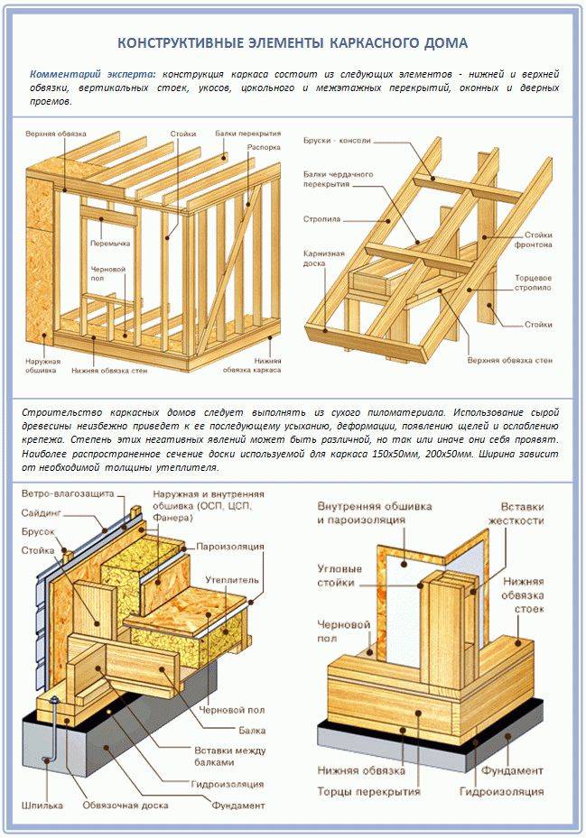 Решение узлов в каркасном деревянном доме. основные узлы и соединения каркасного дома