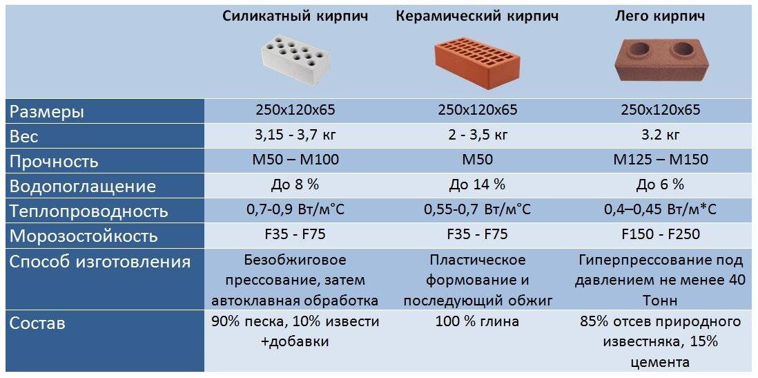 Размеры кирпича: стандарты для красного и белого силикатного кирпича