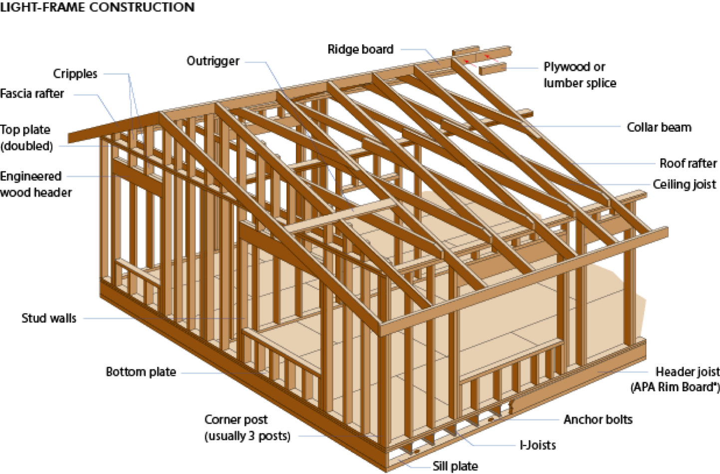 Как построить каркасный дом: технология строительства поэтапно, пошаговая инструкция, схема