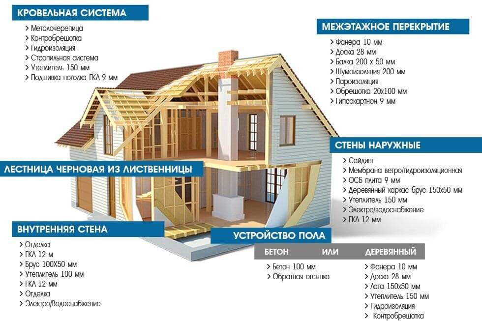 Расчёт материалов для строительства каркасного дома