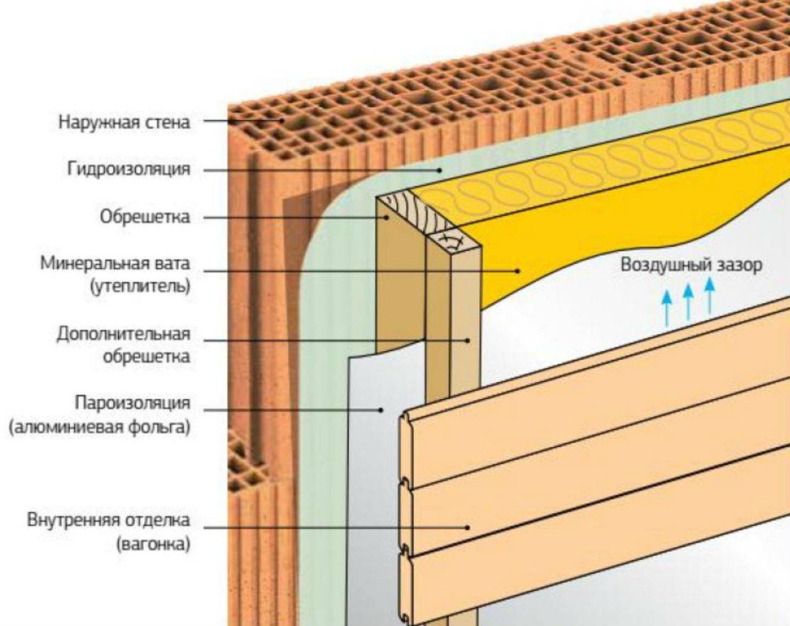 Утепление сауны своими руками: Особенности и материалы - Этапы утепления: пол, потолок, стены