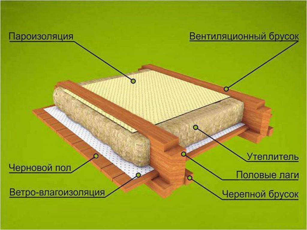 Утепление пола керамзитом в деревянном доме