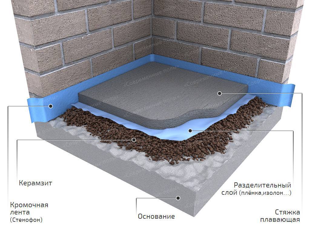 Технология устройства бетонных полов
