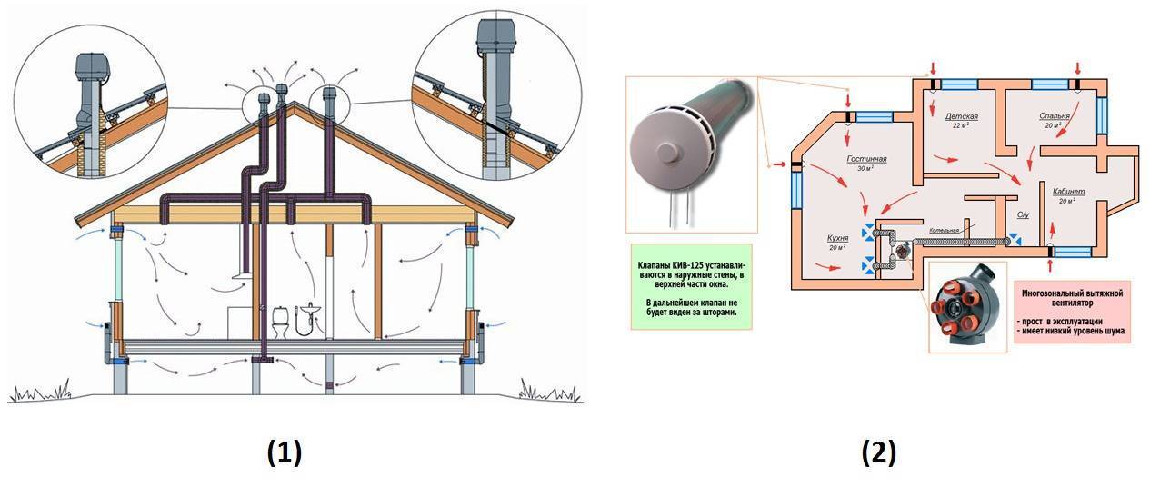 Вентиляция в каркасном доме. как правильно устроить вентиляцию?