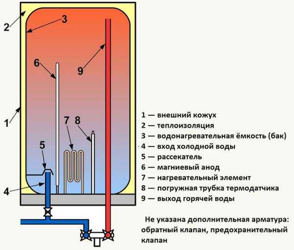 Схема и устройство накопительного водонагревателя