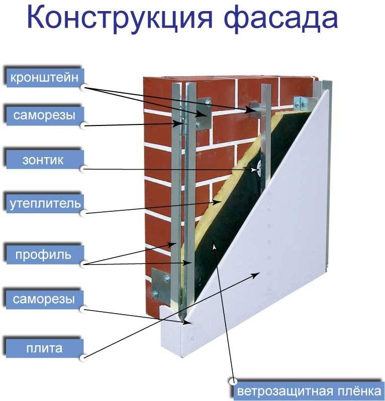 Вентилируемый фасад из керамогранита: преимущества и монтаж