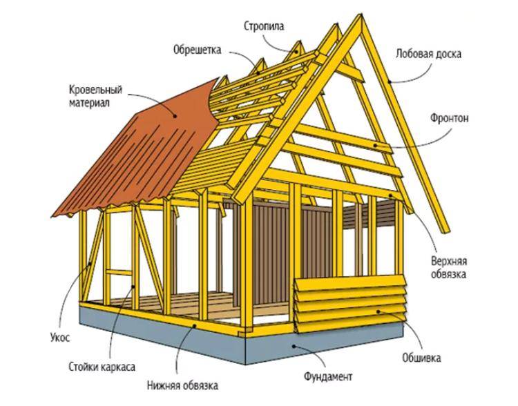 Как правильно строить каркасный дом с односкатной крышей: пошаговый инструктаж от а до я