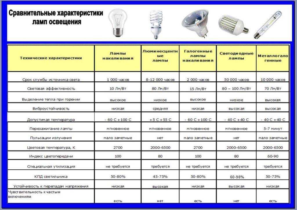 Как выбрать светодиодные лампы для дома правильно - таблица мощности, производители