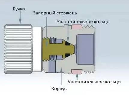 Клапан маевского: принцип работы, виды и установка