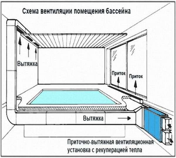Предназначение и особенности создания вентиляции бассейна
