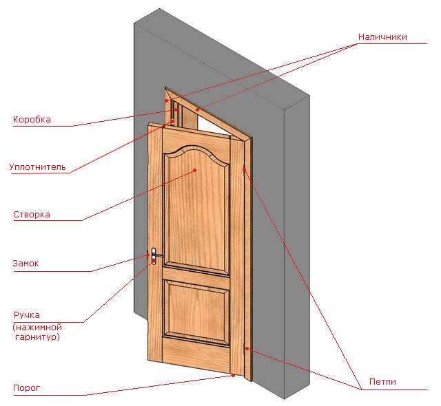 Двойная межкомнатная дверь: как выбрать - виды, материал изготовления, особенности монтажа