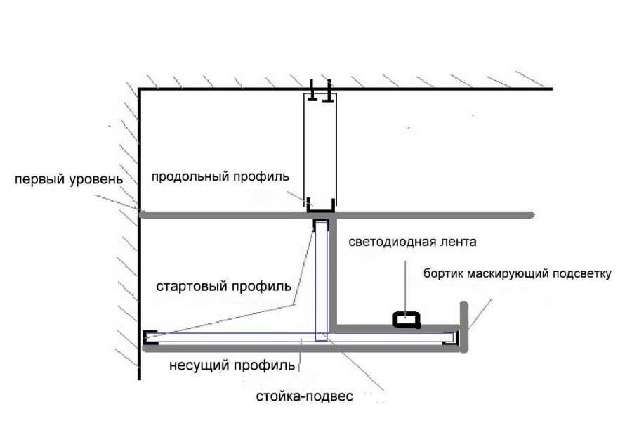 Установка светодиодной ленты на потолок: пошаговая инструкция, необходимые материалы, фото