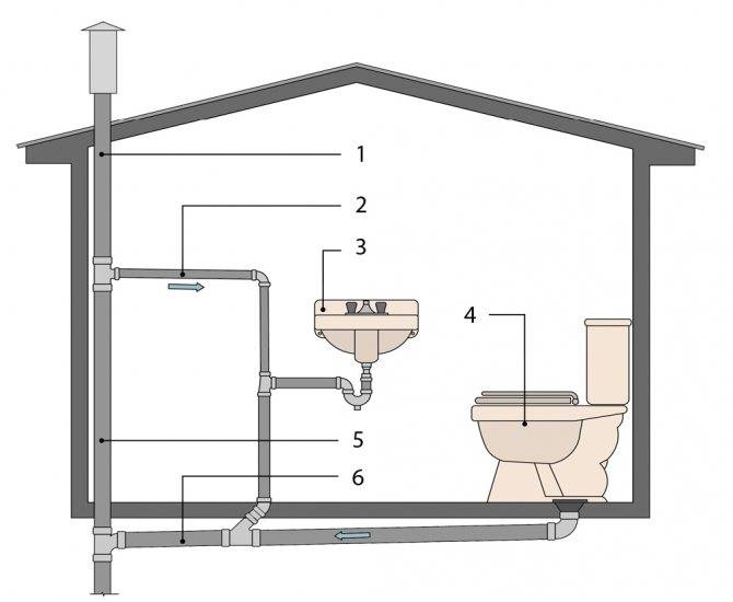 Как сделать туалет в частном доме, конструкция и порядок обустройства