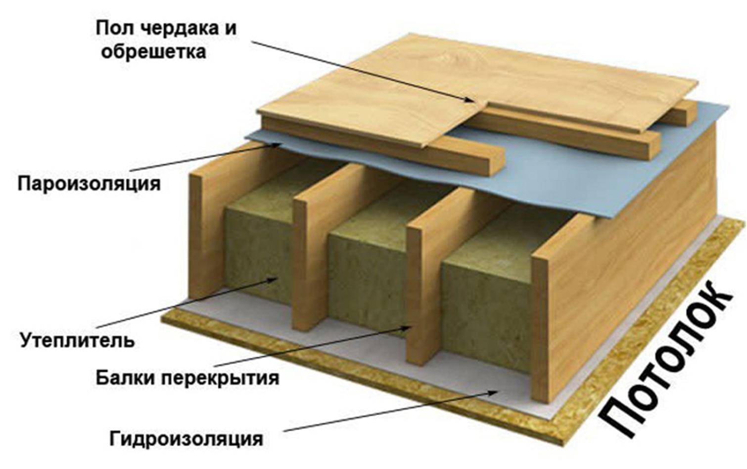 Шумоизоляция стен, пола и потолка в деревянном доме, как сделать шумоизоляцию в частном доме