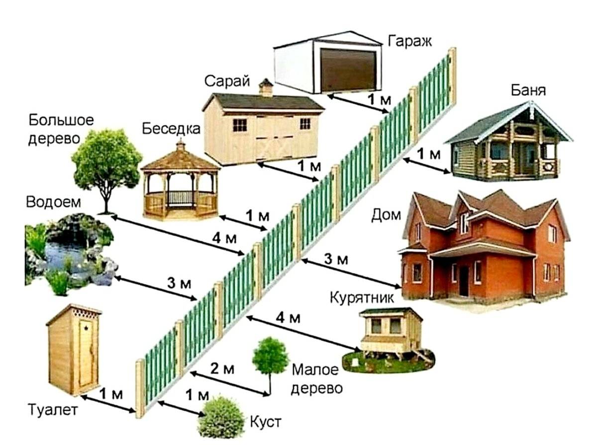 Нормы строительства гаража: допустимая высота, расположение, расстояние до границы
