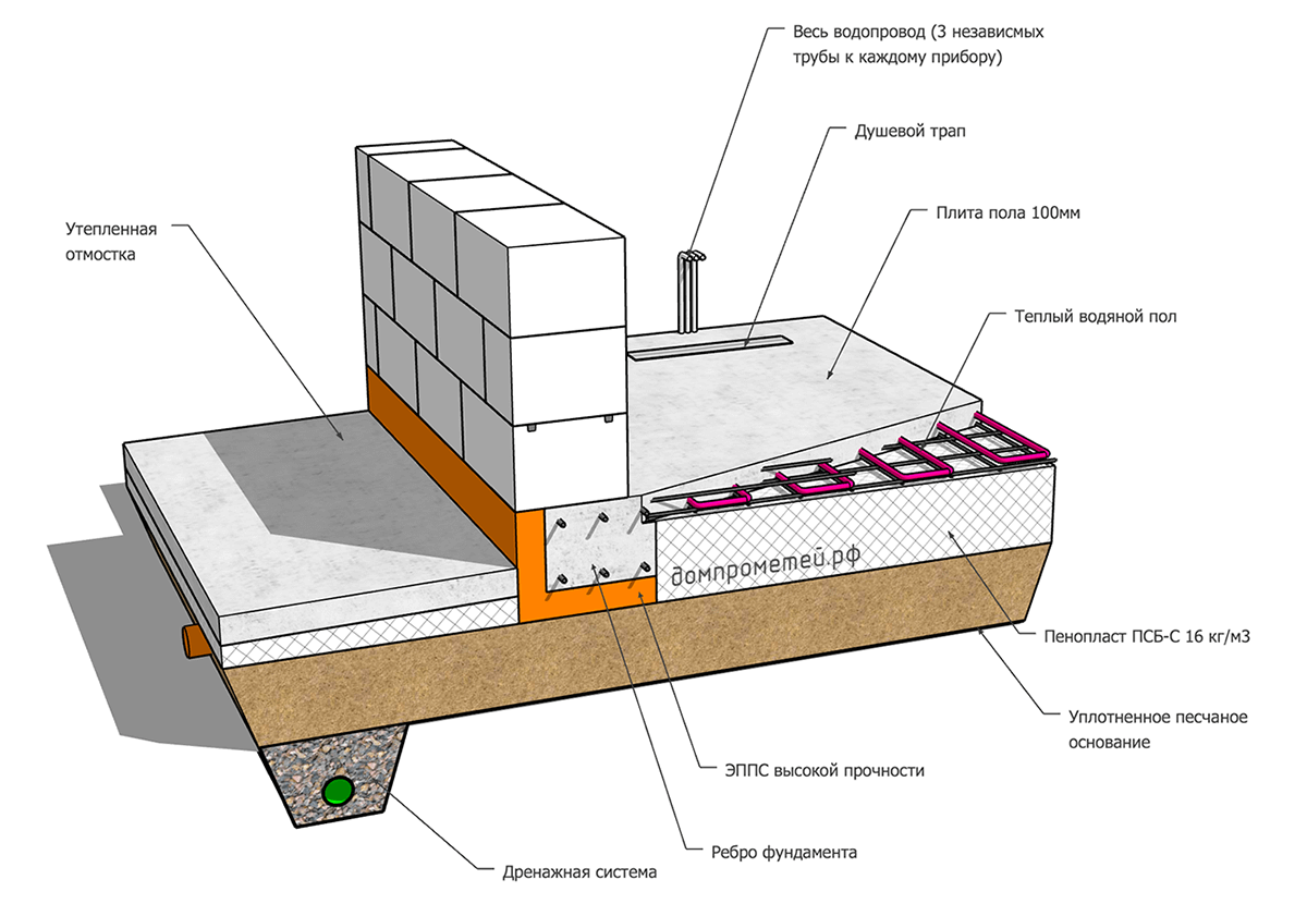 Ушп фундамент: технология строительства утепленной шведской плиты