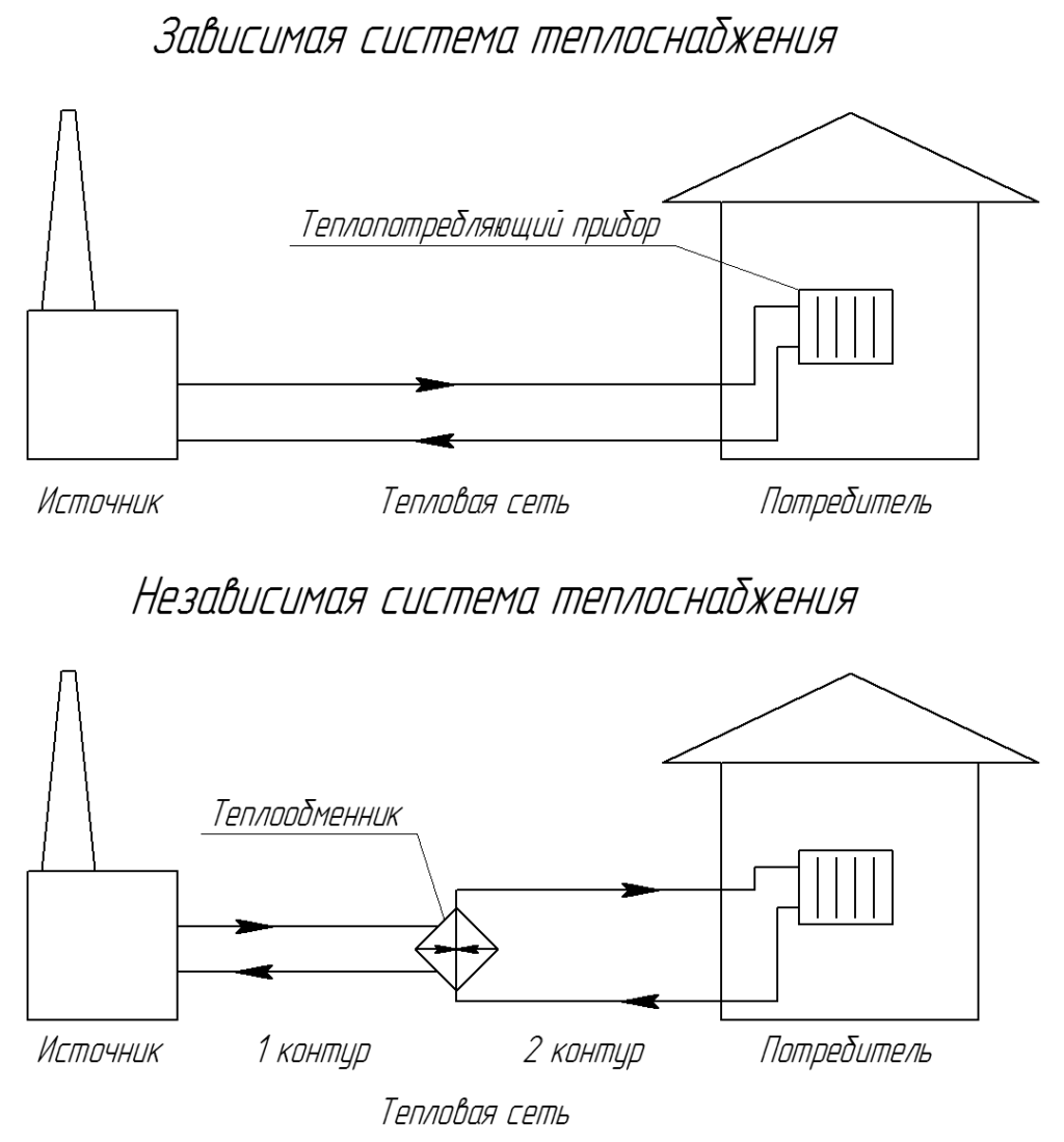 Независимая система отопления и индивидуальное отопление частного дома