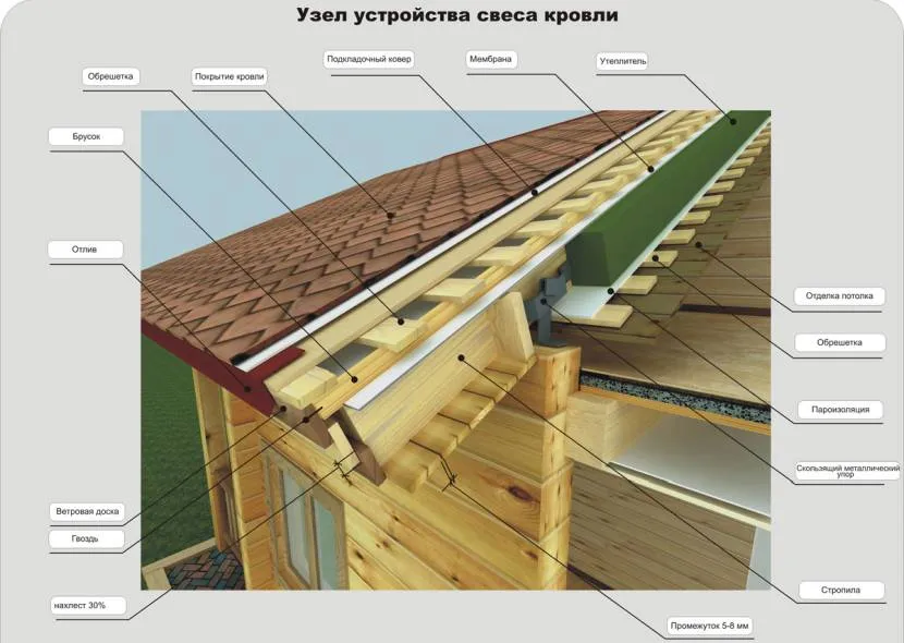 Как установить ветровую доску на крышу