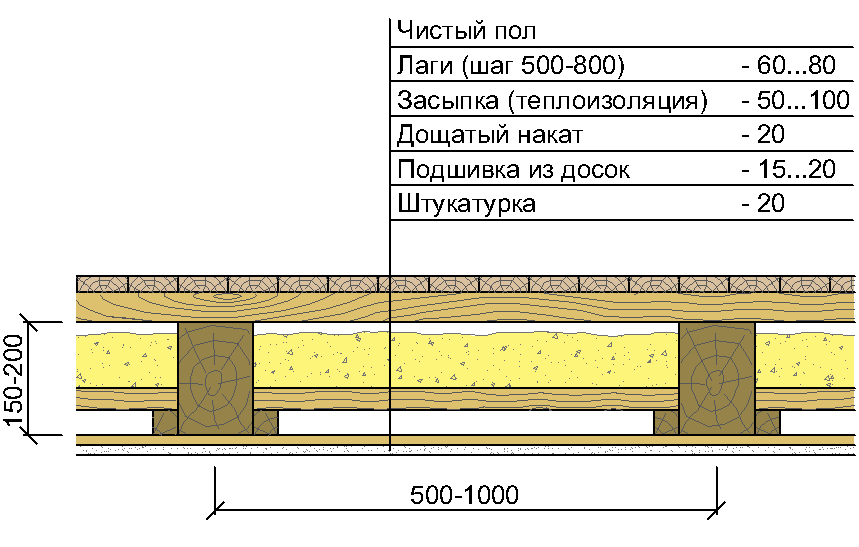 Утепление перекрытия между первым и вторым этажом по деревянным балкам