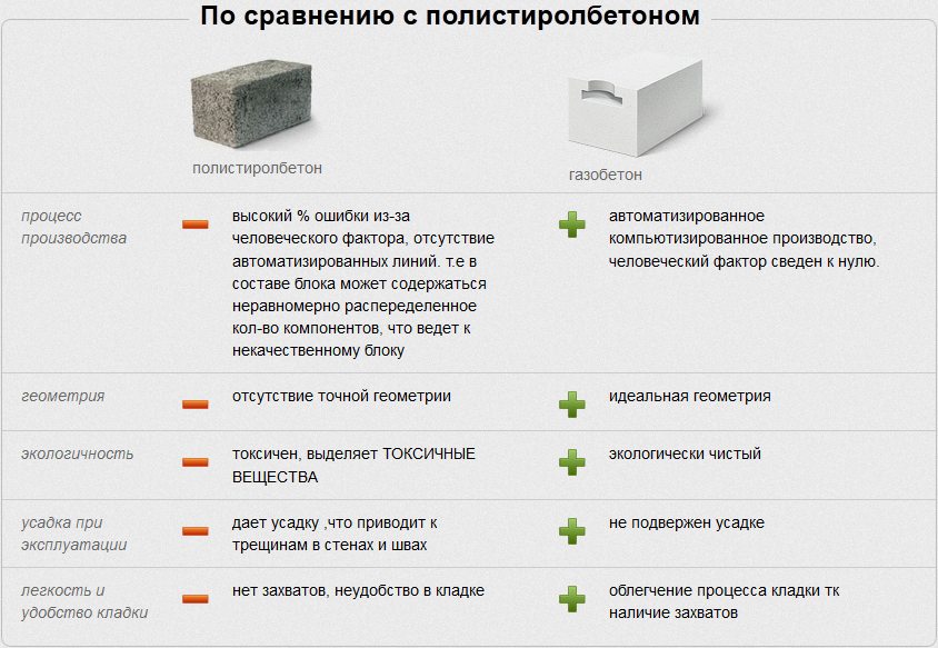 Какой пеноблок лучше для строительства дома? пенобетонный блок: свойства, характеристики, плюсы и минусы